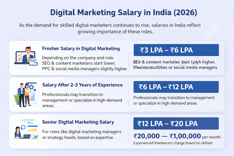 igital marketing salary 2026