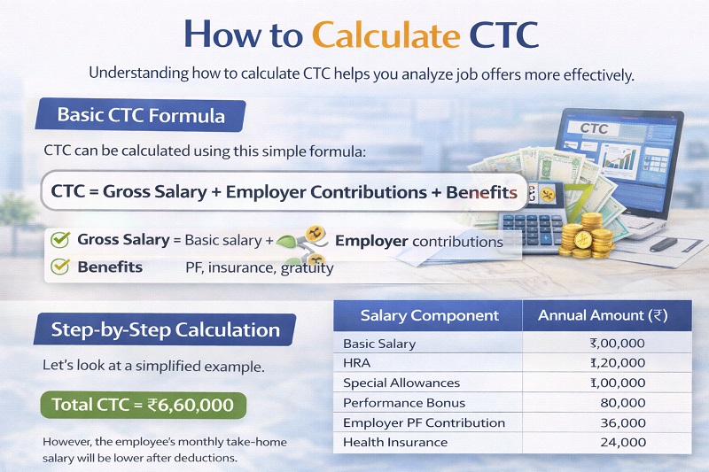 how to calculate CTC helps you