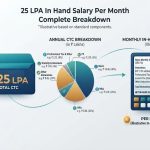25 LPA in hand salary per month complete breakdown illustration