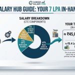 7 LPA in hand salary per month complete breakdown illustration